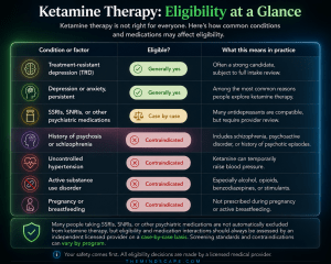 Infographic titled "Ketamine Therapy: Eligibility at a Glance" showing a table of conditions and factors, their eligibility status, and what each means in practice
