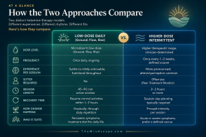 Dark infographic comparing low-dose daily ketamine therapy and higher-dose intermittent ketamine therapy across dose level, frequency, session experience, recovery time, and ideal use cases, using Mindscape-inspired blue, green, and gold accents.