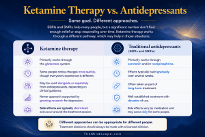 Comparison chart showing how ketamine therapy and traditional antidepressants differ in brain pathways, onset, long-term use, research, and side effects.