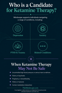 Infographic explaining who may be a candidate for ketamine therapy, including depression, anxiety, PTSD and trauma, and related conditions, along with common contraindications such as uncontrolled high blood pressure, history of psychosis, pregnancy or breastfeeding, history of seizures, and certain medication interactions.