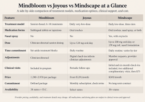 Mindbloom vs. Joyous vs. Mindscape Comparison Chart.